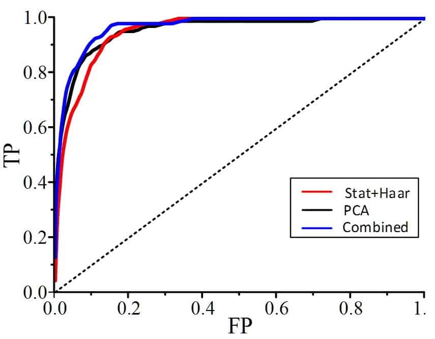 Number plate identification system - ROC curves