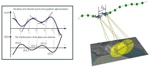Digital processing of synthetic aperture radar data