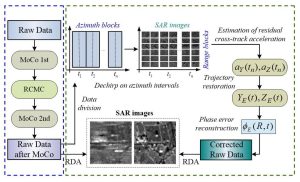 High resolution radar image - autofocus method