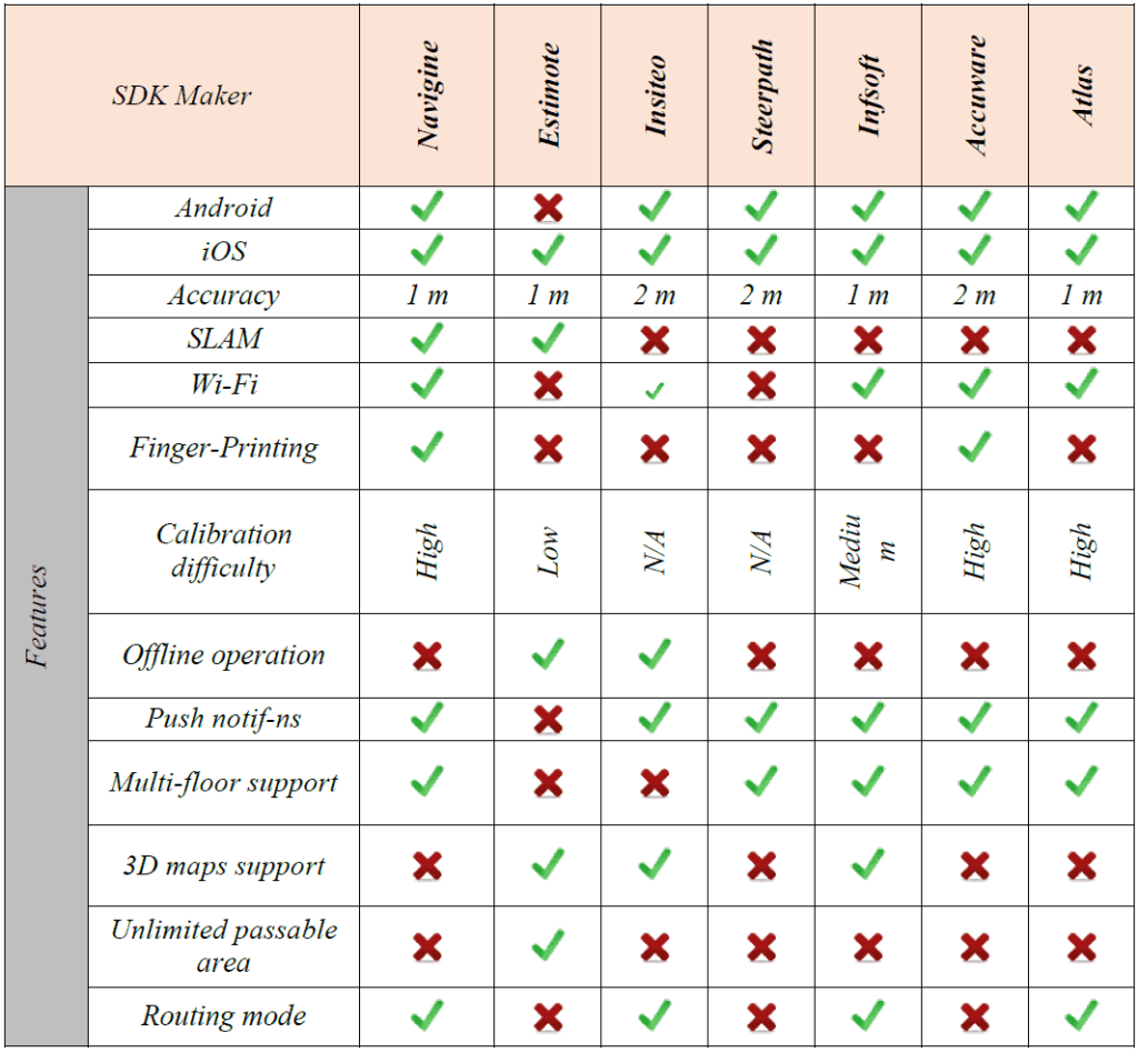 Comparison of popular existing indoor SDKs