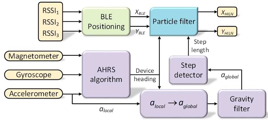 Indoor positioning algorithm for Android and iOS