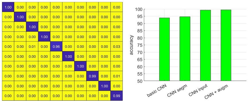 CNN-based solution - high level of recognition accuracy