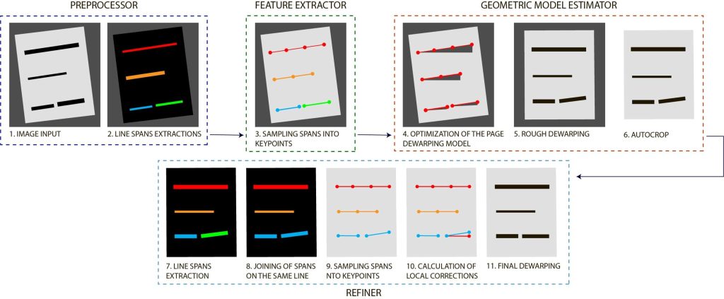 Document recognition algorithm Image correction and document recognition algorithm