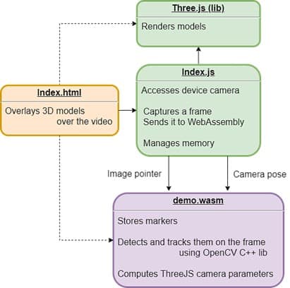 WebAR Development and Deployment: Cloud-Based or Serverless? - picture 2