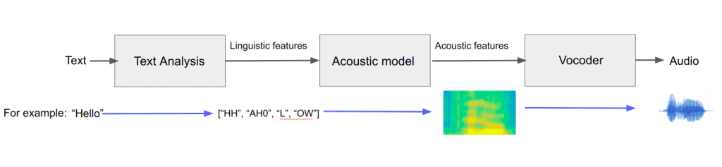 How Text-to-Speech Models Work: Theory and Practice - picture 1