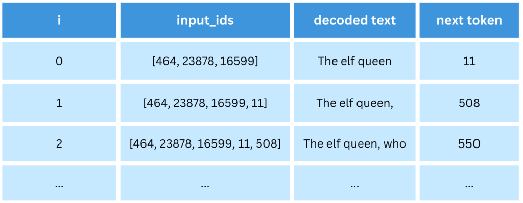 Training and Fine-Tuning GPT-2 and GPT-3 Models Using Hugging Face Transformers and OpenAI API - picture 13
