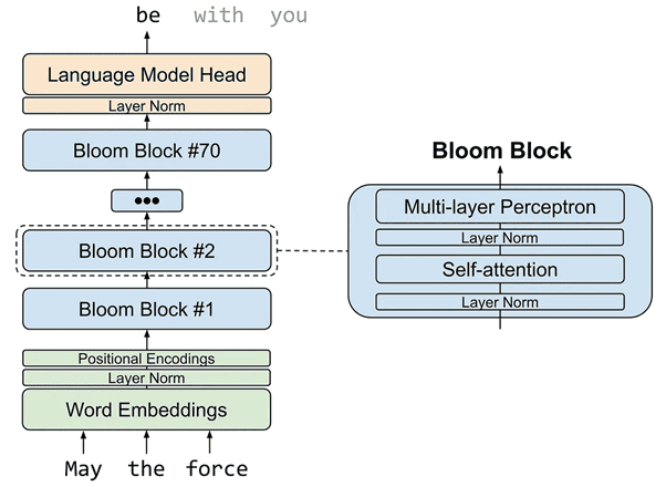 Architecture of the BLOOM model, one of the best chat gpt 3 alternatives