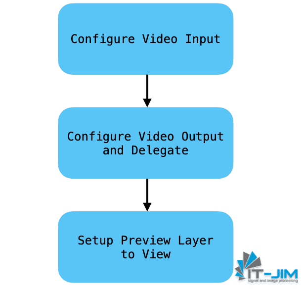 Apple Vision Framework Camera Session Manager