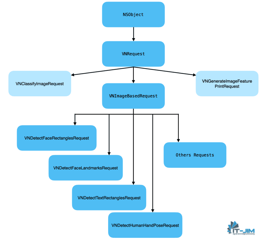 Apple Vision-Framework Architecture