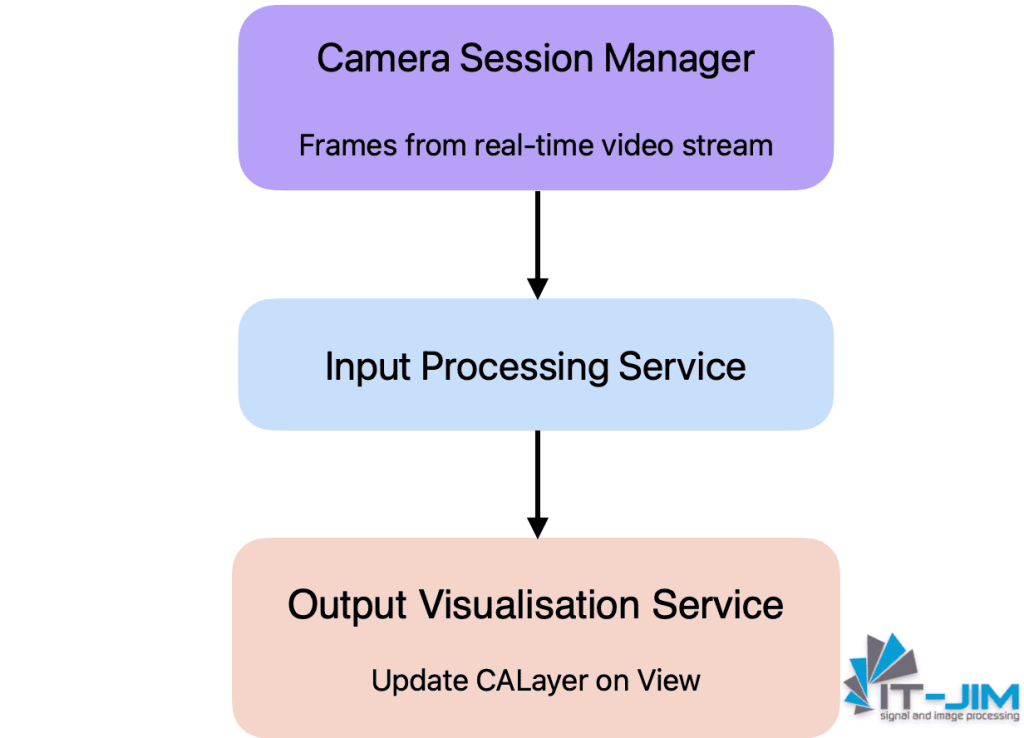 Apple Vision Framework Setup Structure
