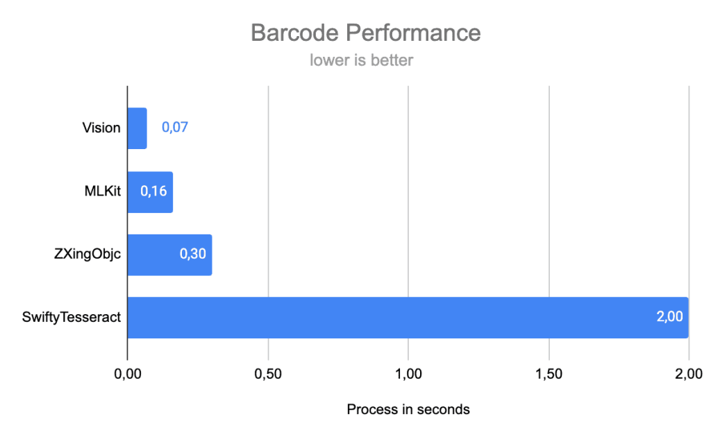 Solutions Comparison for Barcode Recognition on iOS
