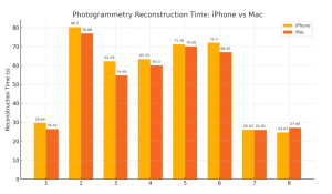 Graph photogrammetry 3D reconstruction time iPhone vs Mac
