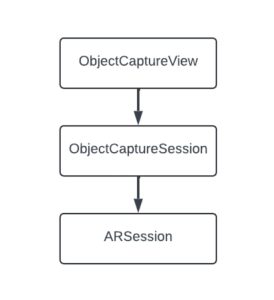 High-level view of the 3D object capture process