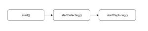 Steps of an object capture session