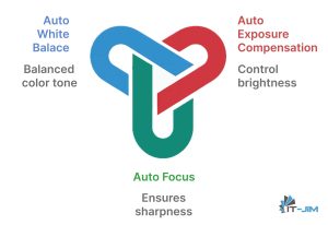 3A color pipelines that include balanced color tone, brightness control, and sharpness
