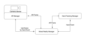 Diagram showcasing AR session with MixedRealityManager