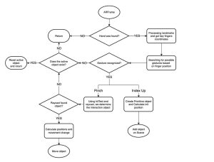 Flowchart showing the entire logic of gesture-based interaction in an AR application