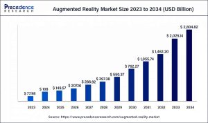 Graph representing size of AR&VR market 2025-2034
