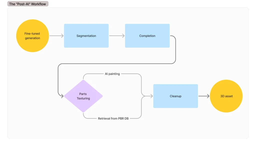 AI 3D Generation: From Prototype to Production - picture 25