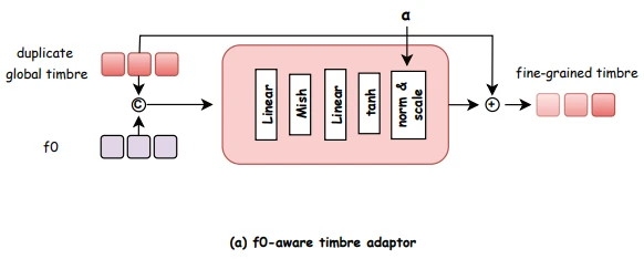 F0-aware timbre adaptor