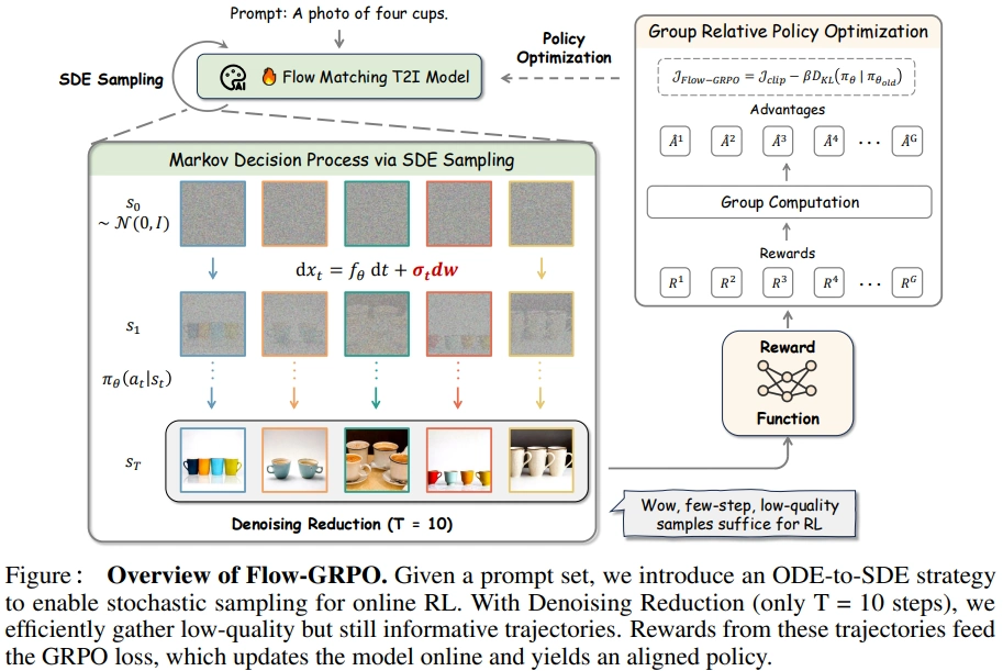 Flow-GRPO pipeline